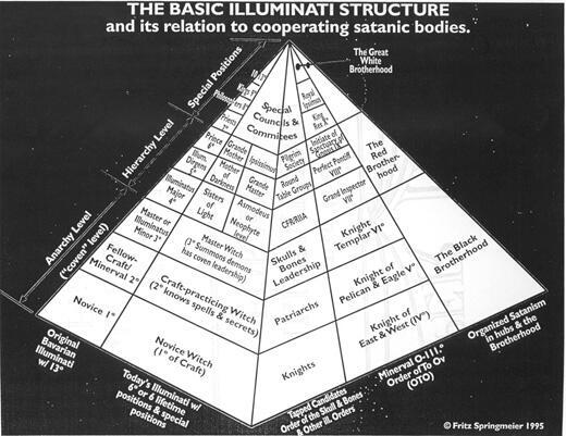 Contrast between the coconut cult and established secret societies focusing on structure